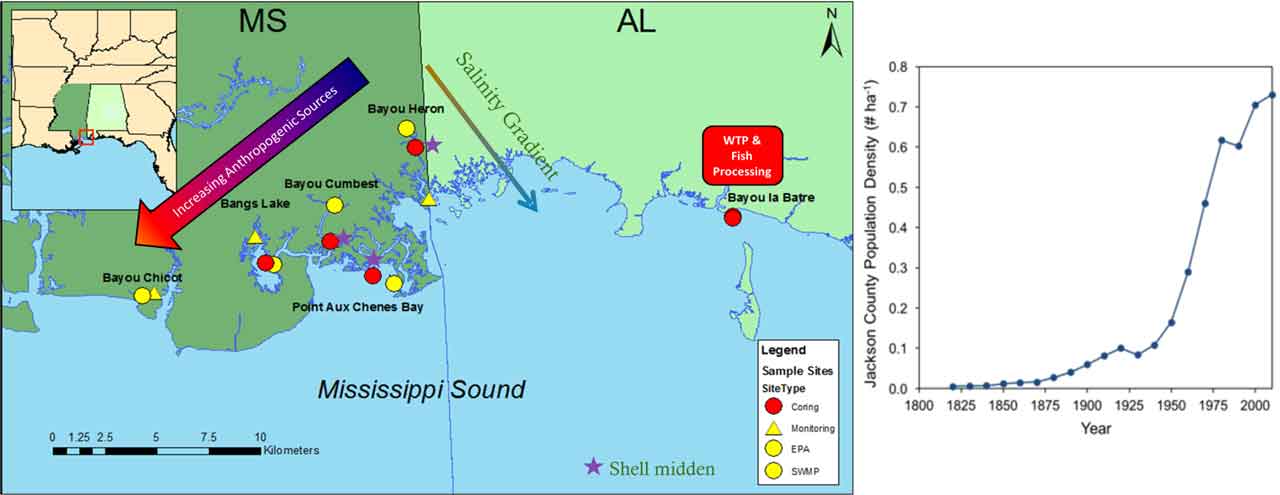 Patterns of human influence that can contribute to the wastewater footprint on the Grand Bay watershed (left) and the increase in population size of Jackson County, MS, through time, showing the human population explosion since the mid-1900s (right; U.S. Census)