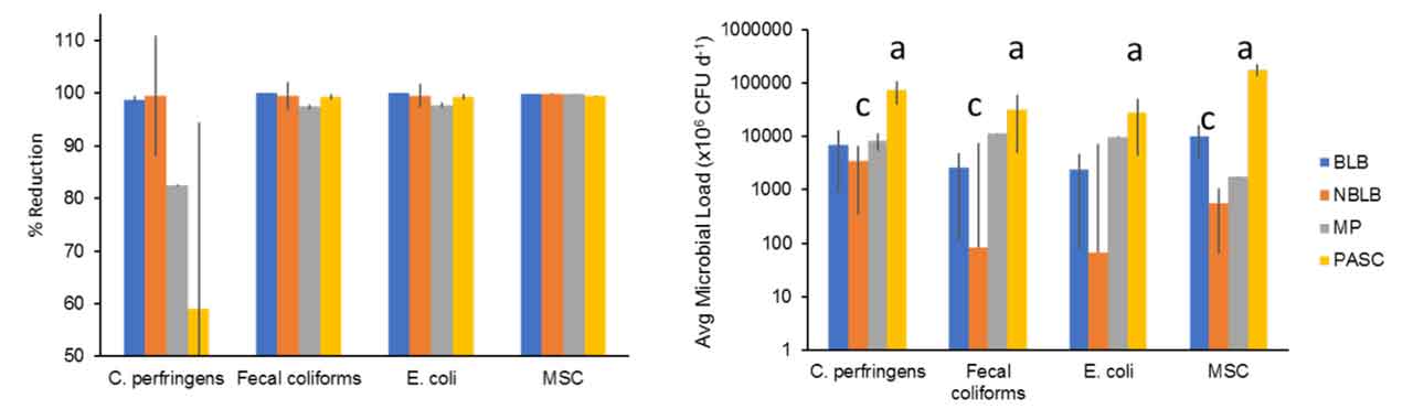 wastewater treatment graphs